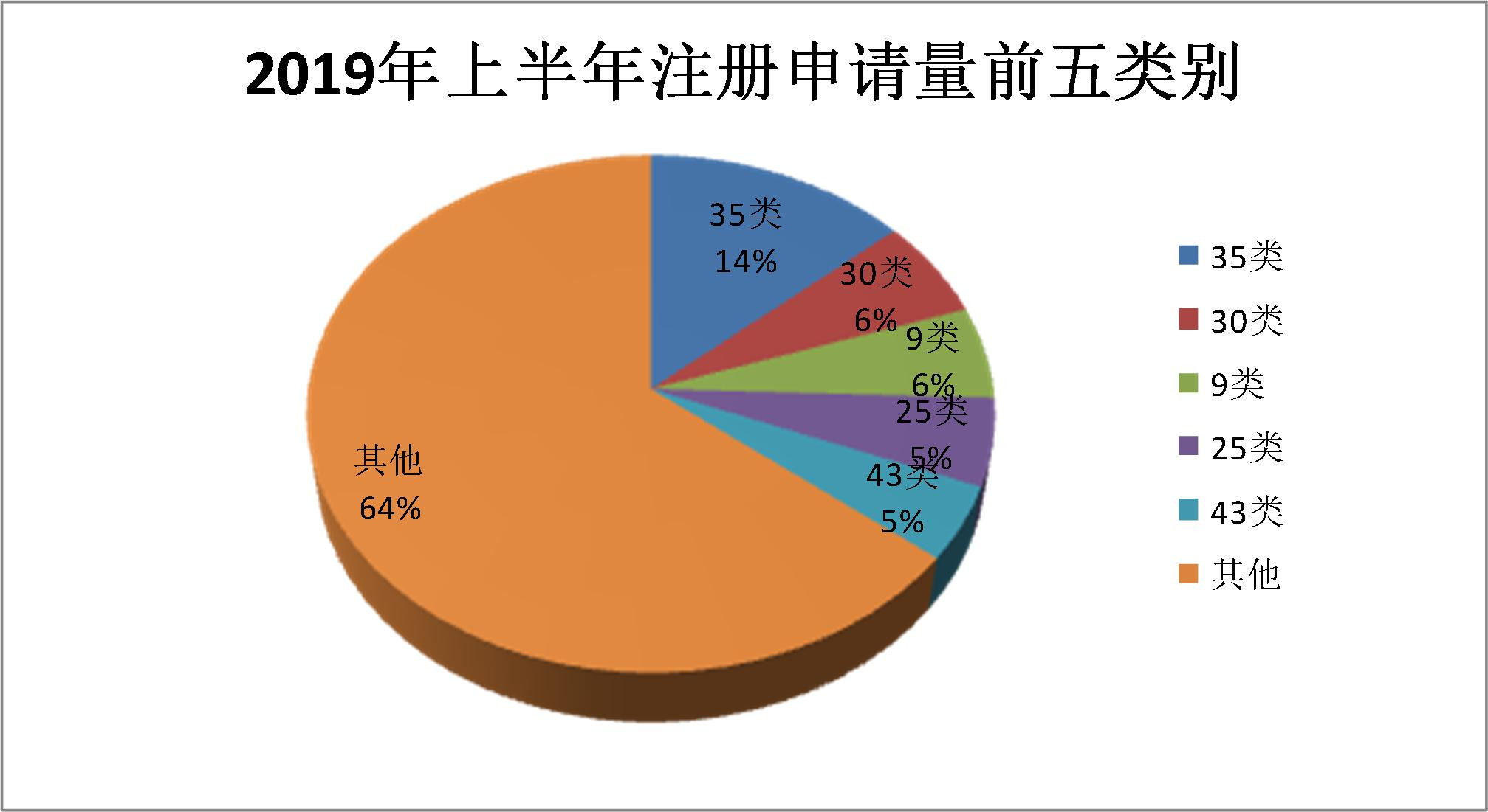 2019年上半年商标注册工作情况分析（全文）