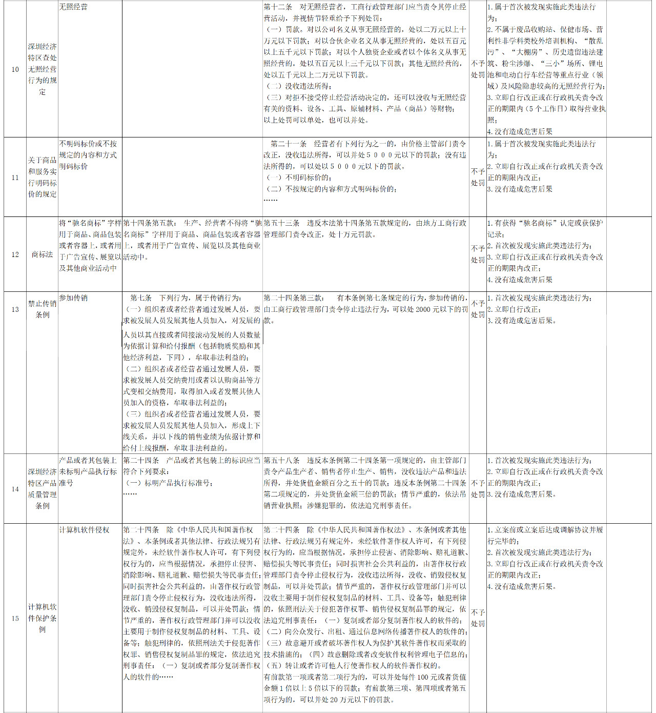 深圳这三种轻微违法的知识产权行为将不予处罚