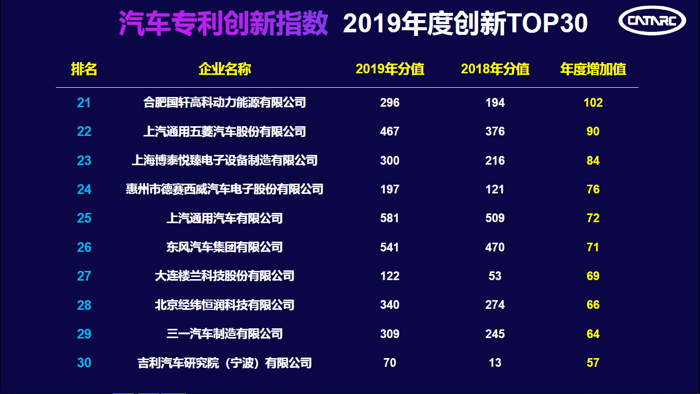 中汽中心发布“2019汽车专利创新指数”