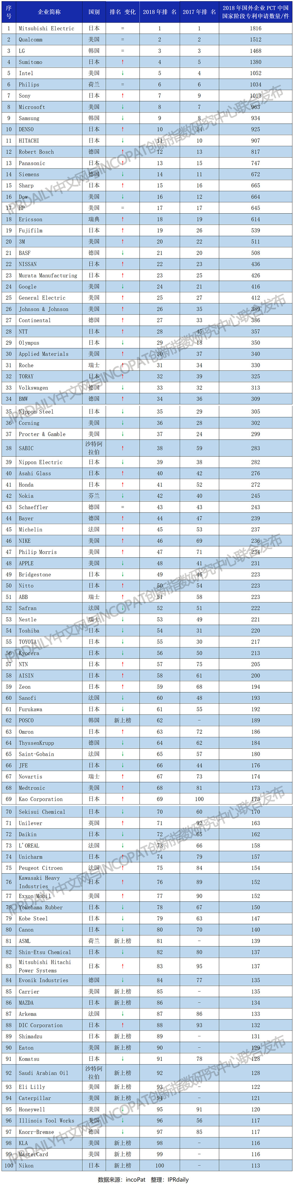 2018年国外企业「PCT中国国家阶段」专利申请排行榜(TOP100）