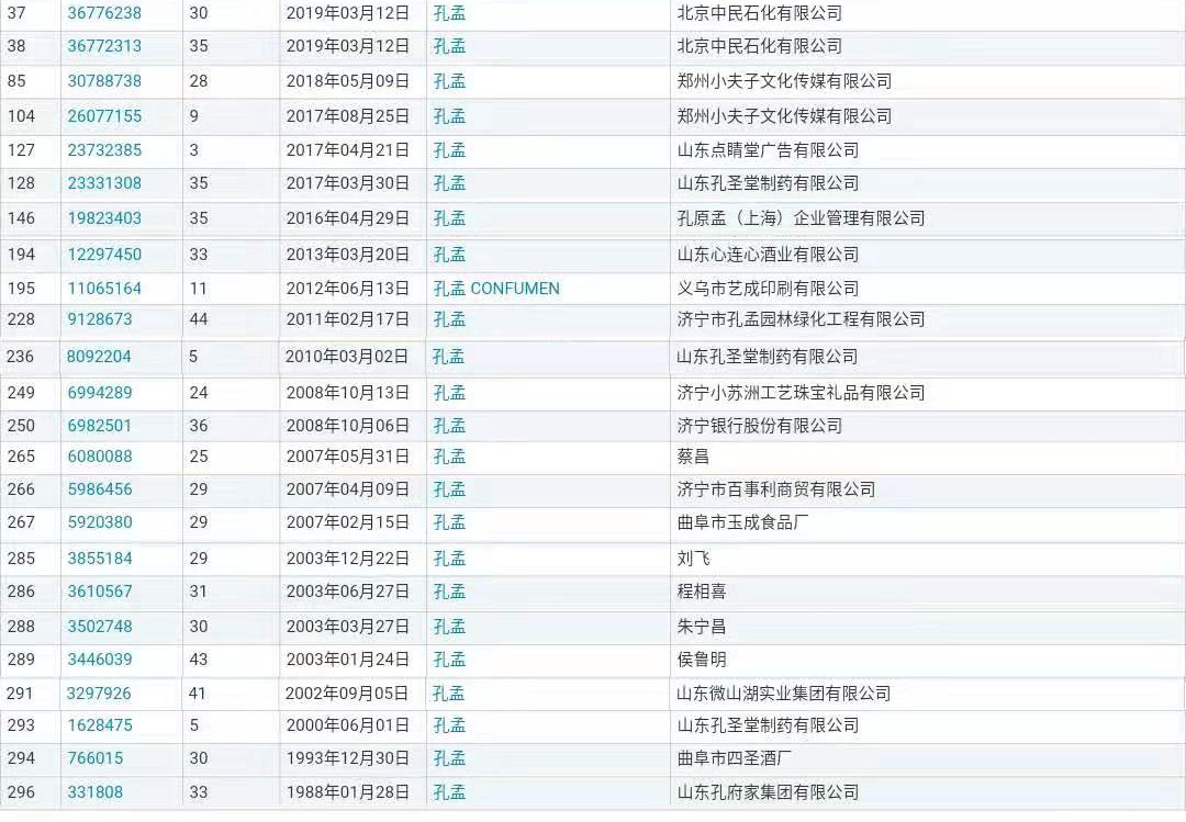 “孔孟”因不良影响被驳回，但这些商标却成功注册了？（附商标驳回复审决定书）