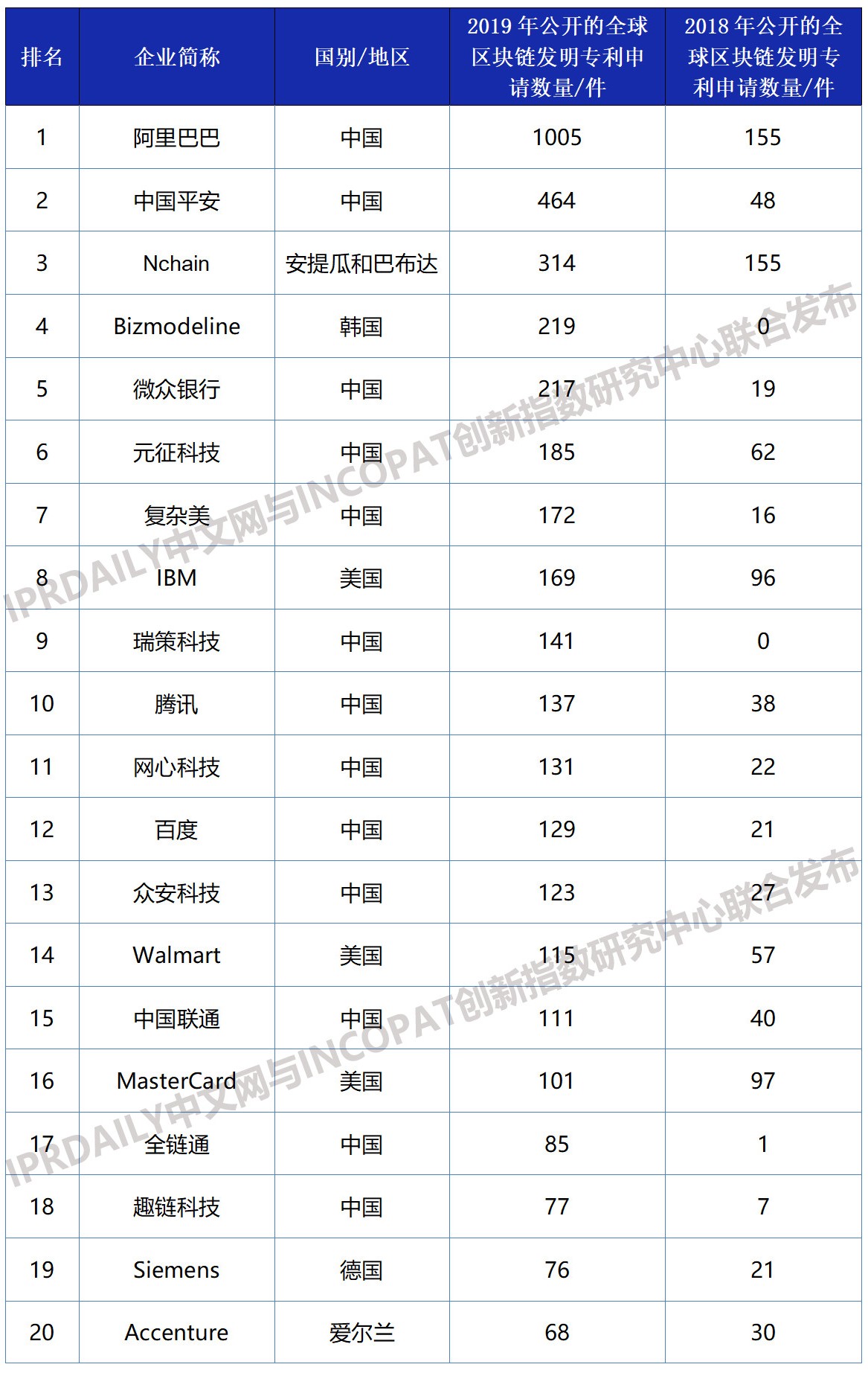 2019年全球区块链企业发明专利排行榜（TOP100）