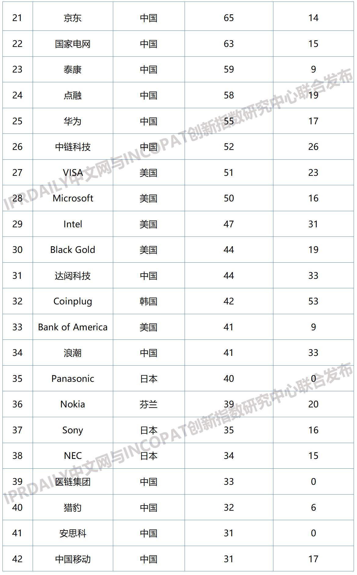 2019年全球区块链企业发明专利排行榜（TOP100）