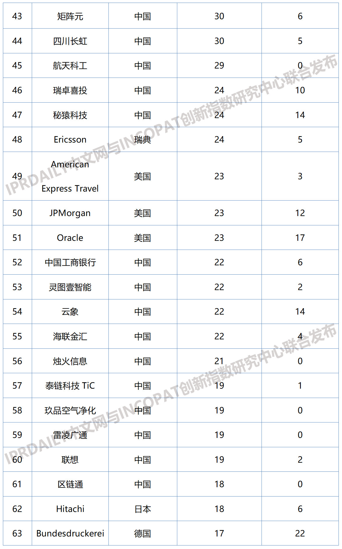 2019年全球区块链企业发明专利排行榜（TOP100）