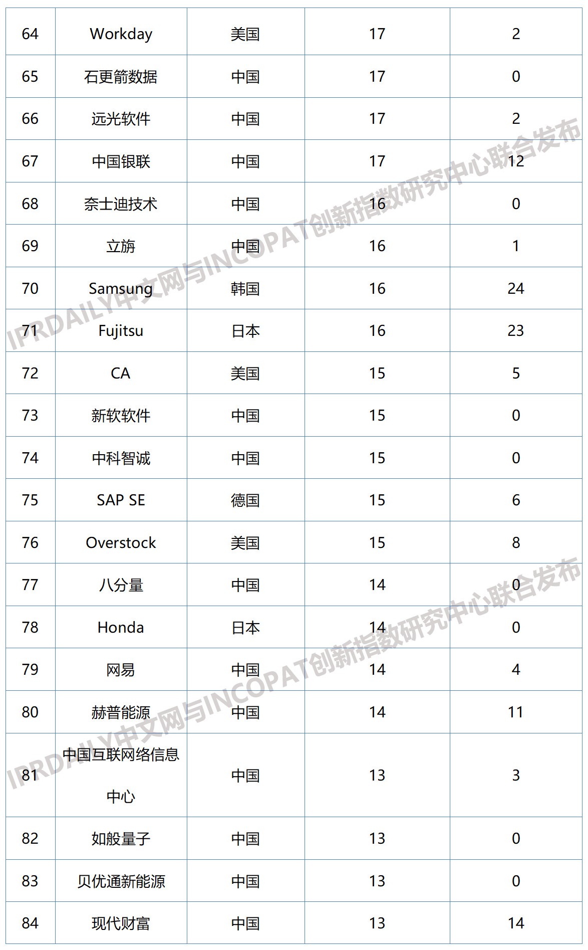 2019年全球区块链企业发明专利排行榜（TOP100）