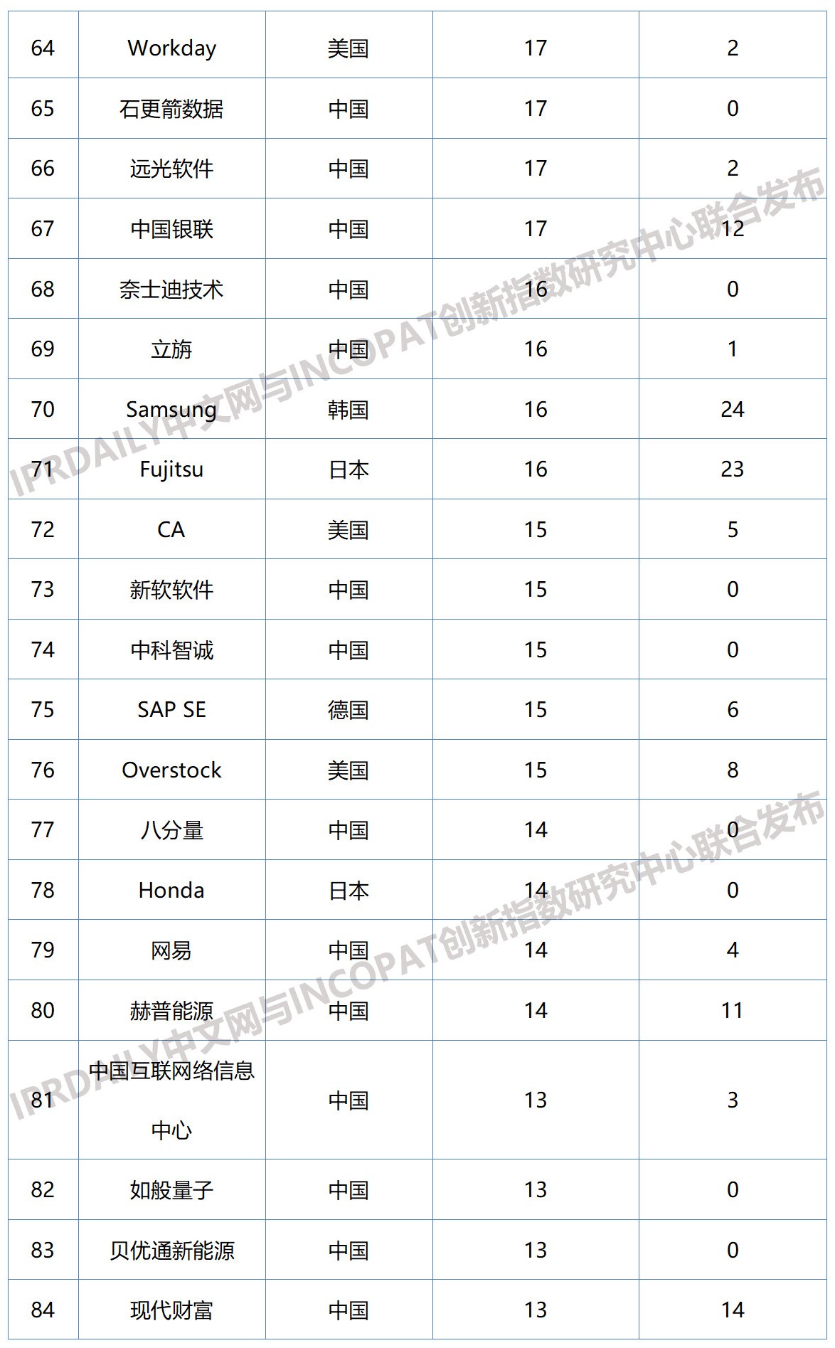 2019年全球区块链企业发明专利排行榜（TOP100）