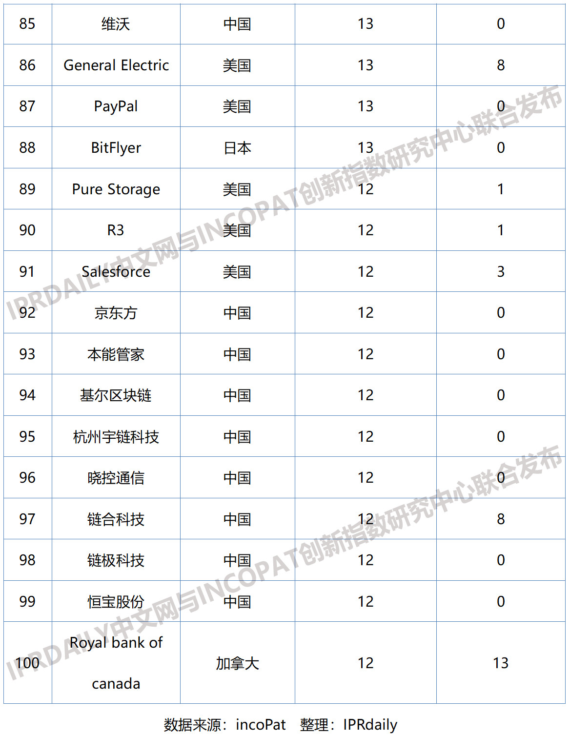 2019年全球区块链企业发明专利排行榜（TOP100）