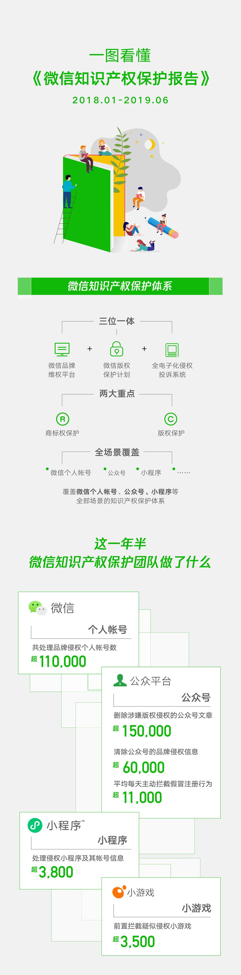 腾讯发布《2019微信知识产权保护报告》全文