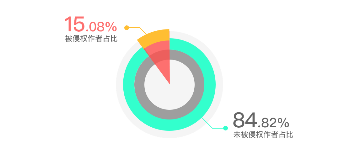 版权问题太难搞？史上最保命的版权报告来了！