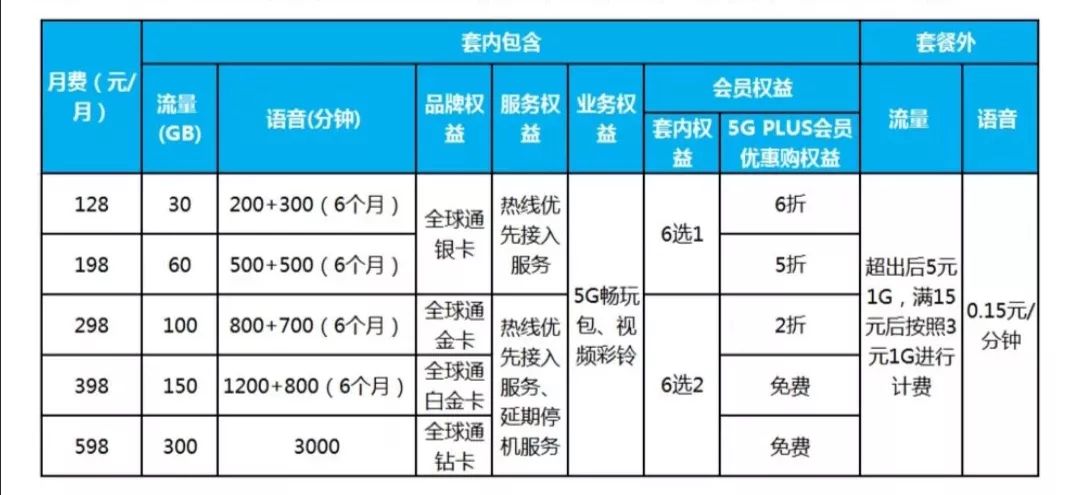 中国移动5g套餐资费
