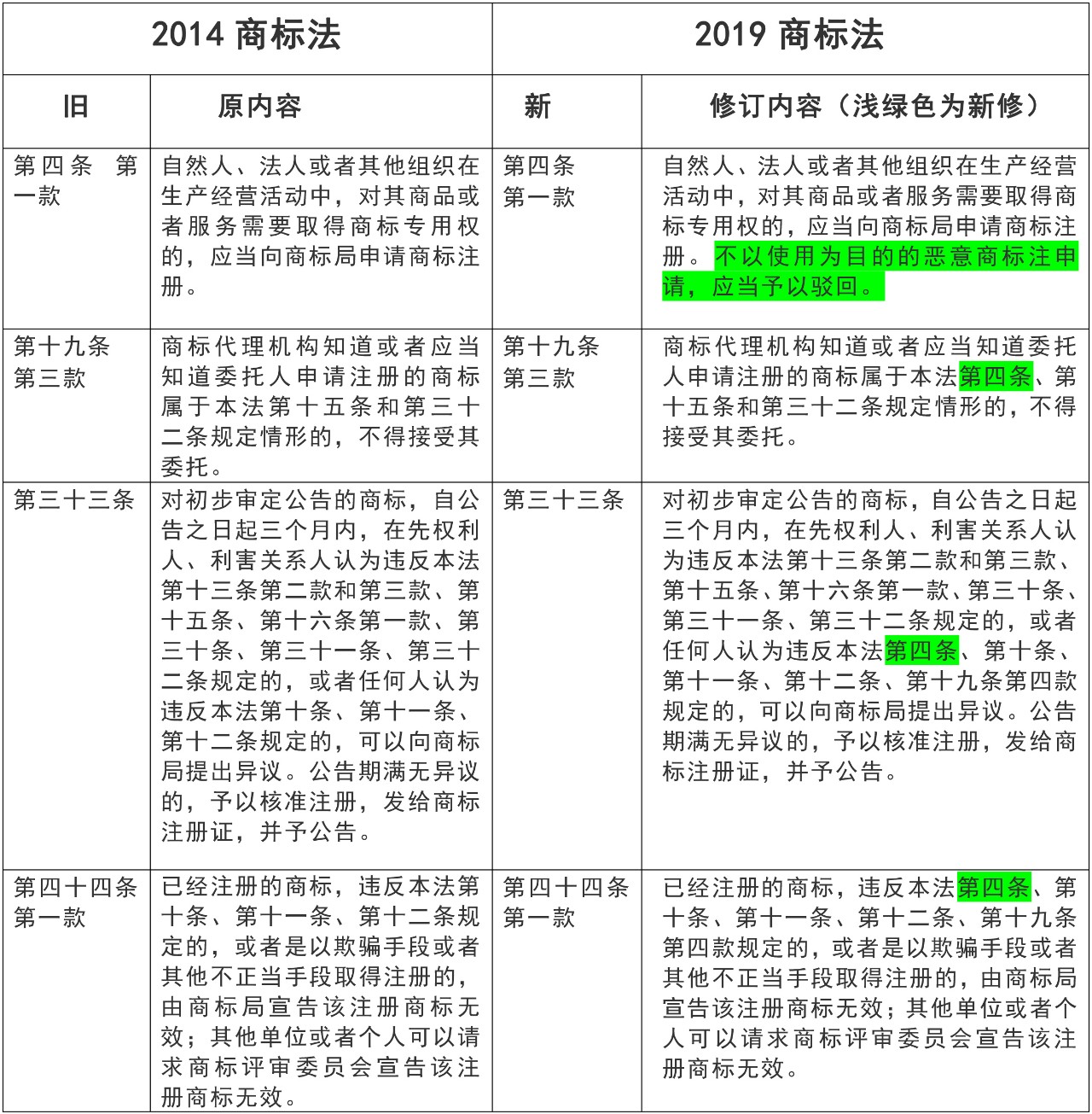 基于诚实信用原则浅谈2019新《商标法》重要修改