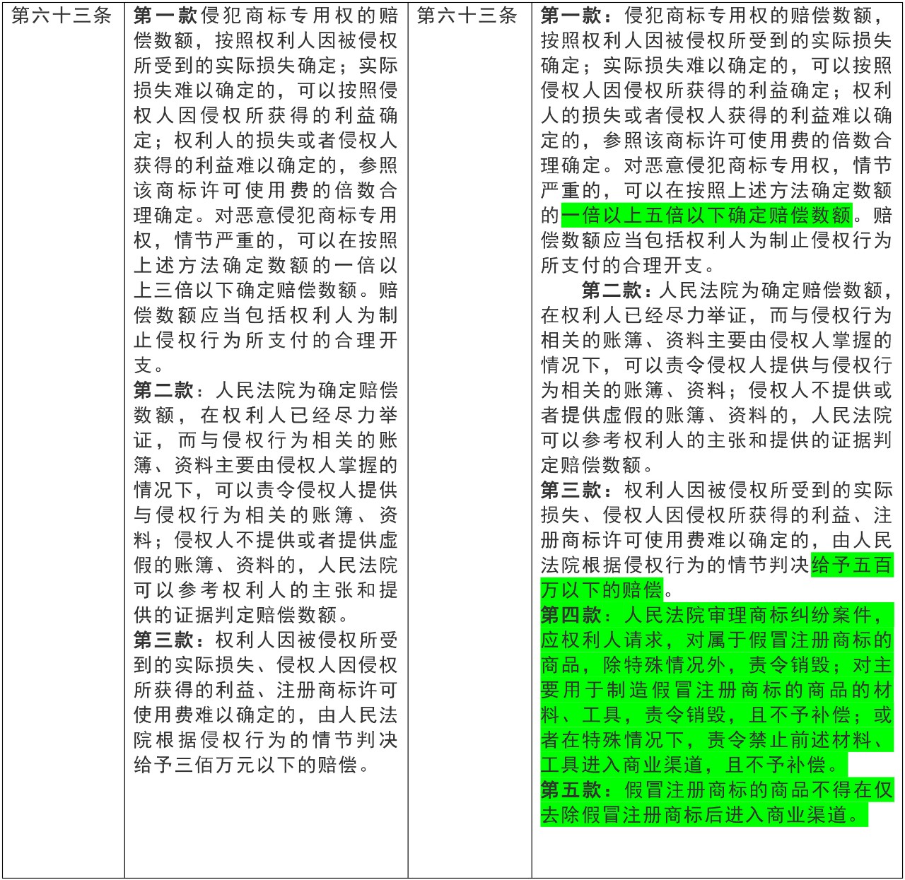 基于诚实信用原则浅谈2019新《商标法》重要修改