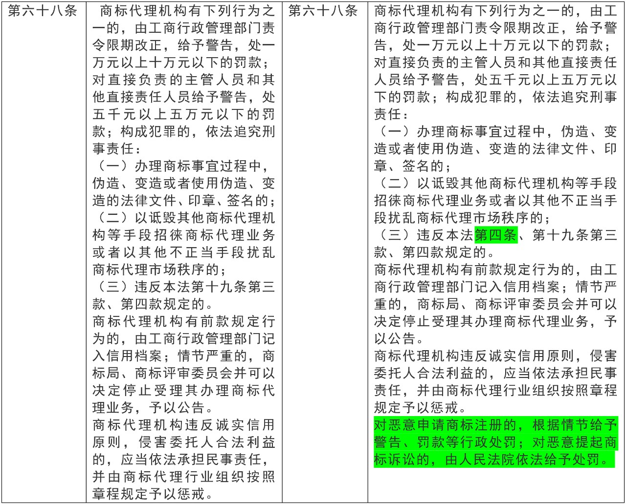 基于诚实信用原则浅谈2019新《商标法》重要修改