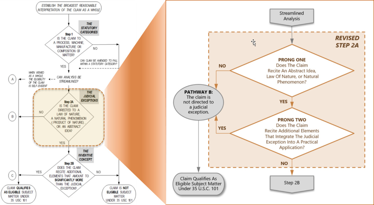 USPTO又给专利客体适格性指南打了新补丁