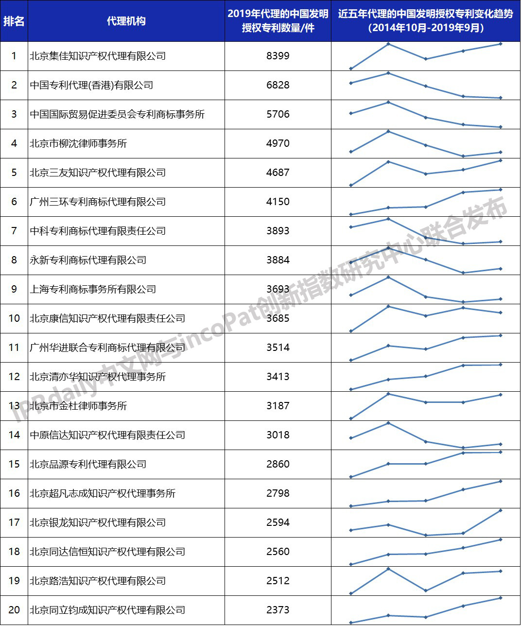 2019年全国专利代理机构「发明授权专利代理量」排行榜 (TOP100）