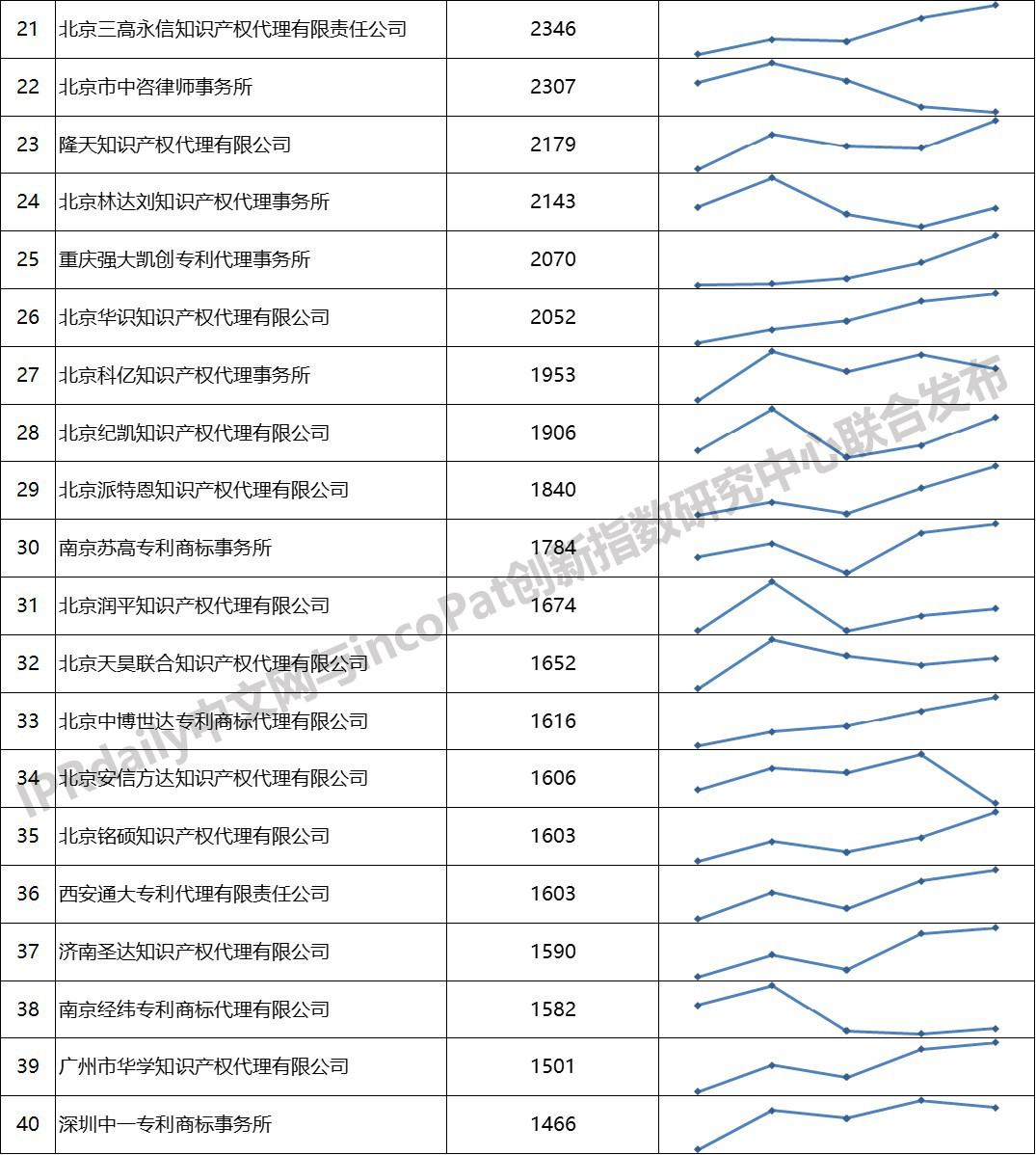 2019年全国专利代理机构「发明授权专利代理量」排行榜 (TOP100）