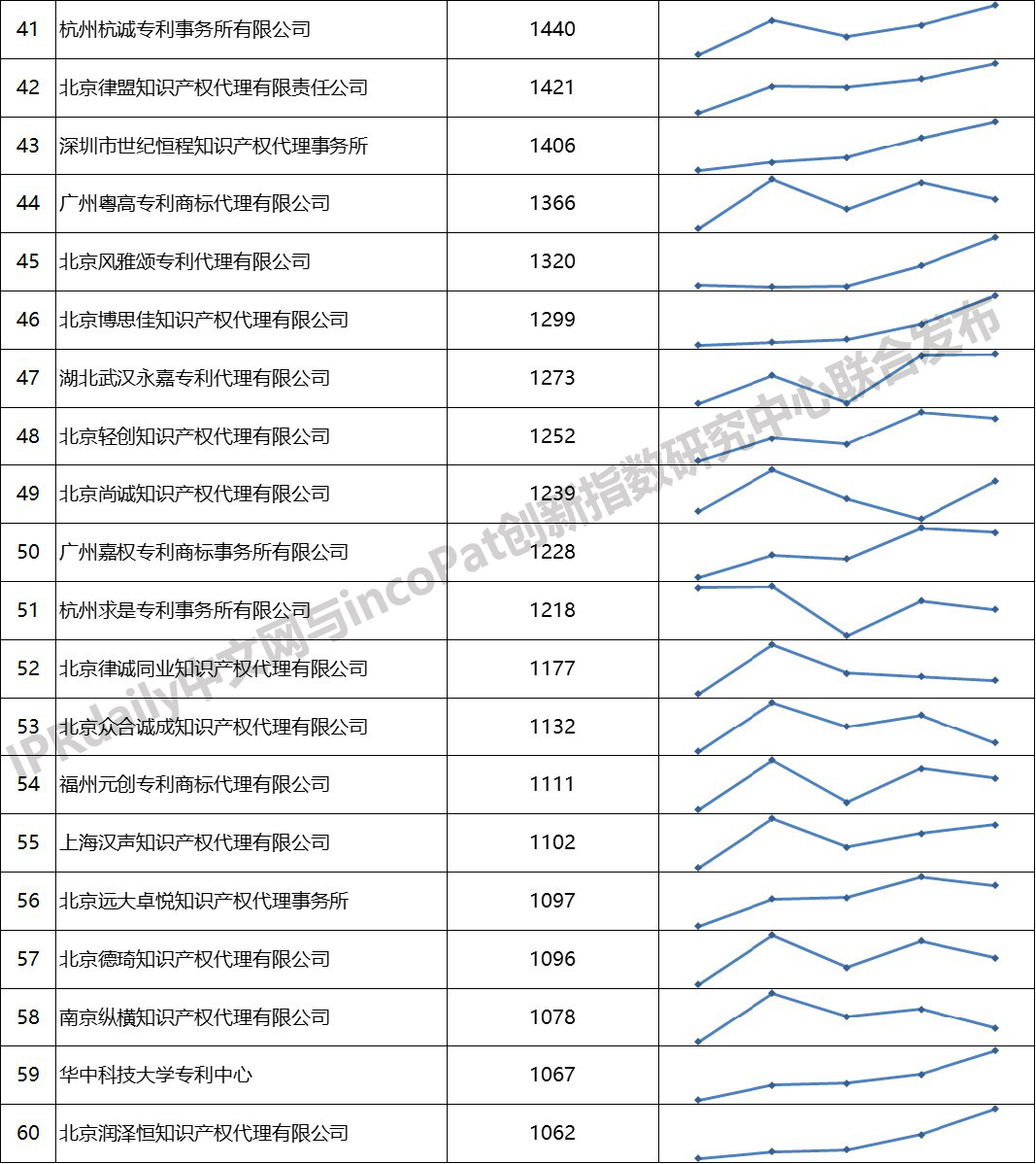 2019年全国专利代理机构「发明授权专利代理量」排行榜 (TOP100）