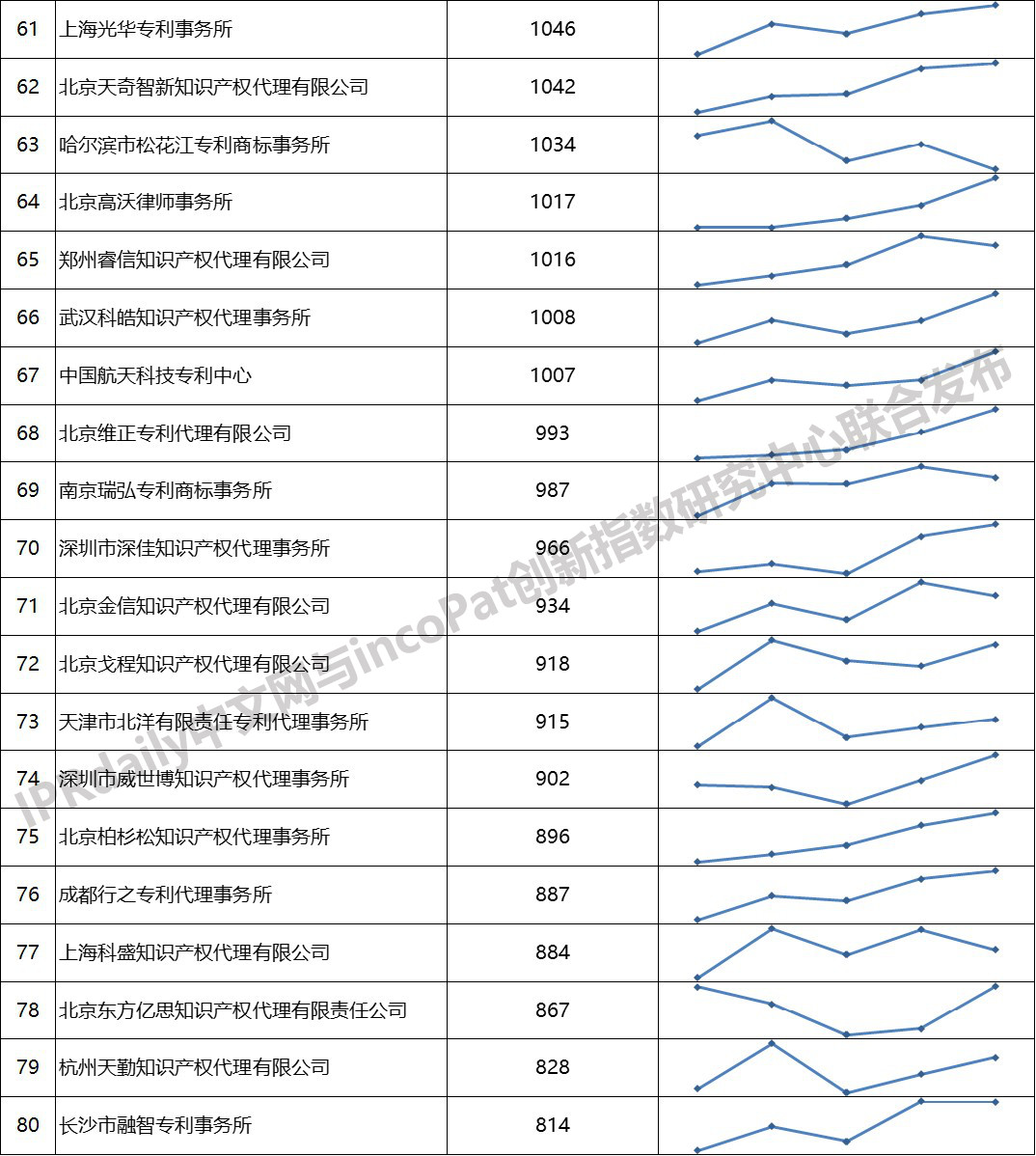 2019年全国专利代理机构「发明授权专利代理量」排行榜 (TOP100）