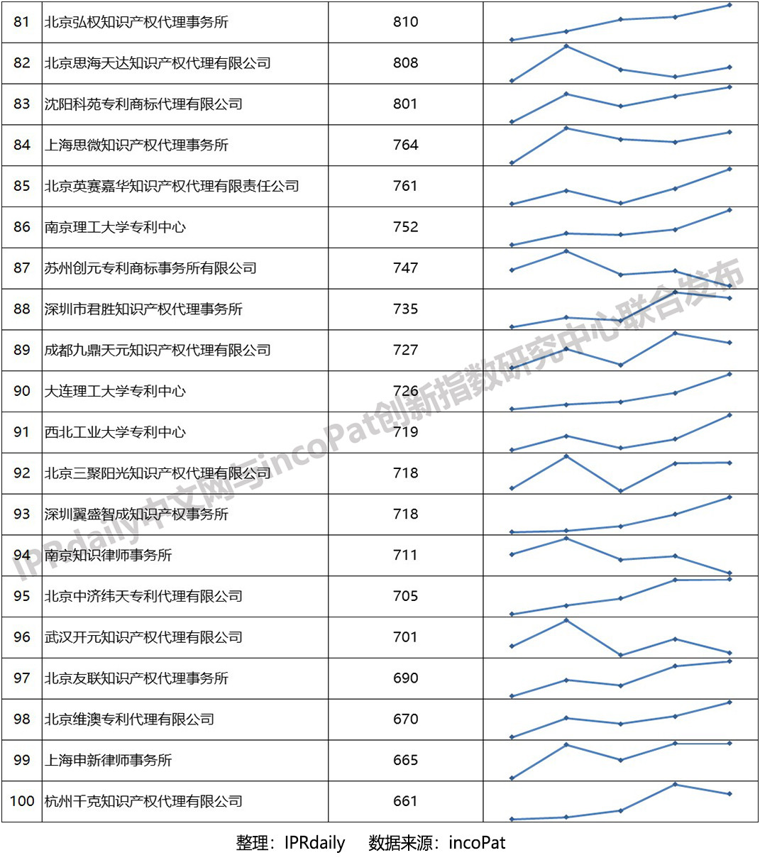 2019年全国专利代理机构「发明授权专利代理量」排行榜 (TOP100）