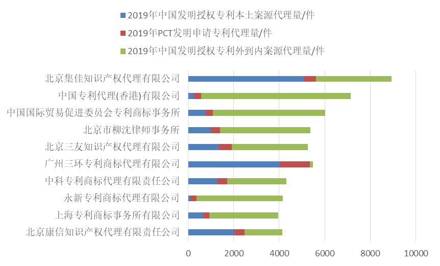 2019年全国专利代理机构「发明授权专利代理量」排行榜 (TOP100）