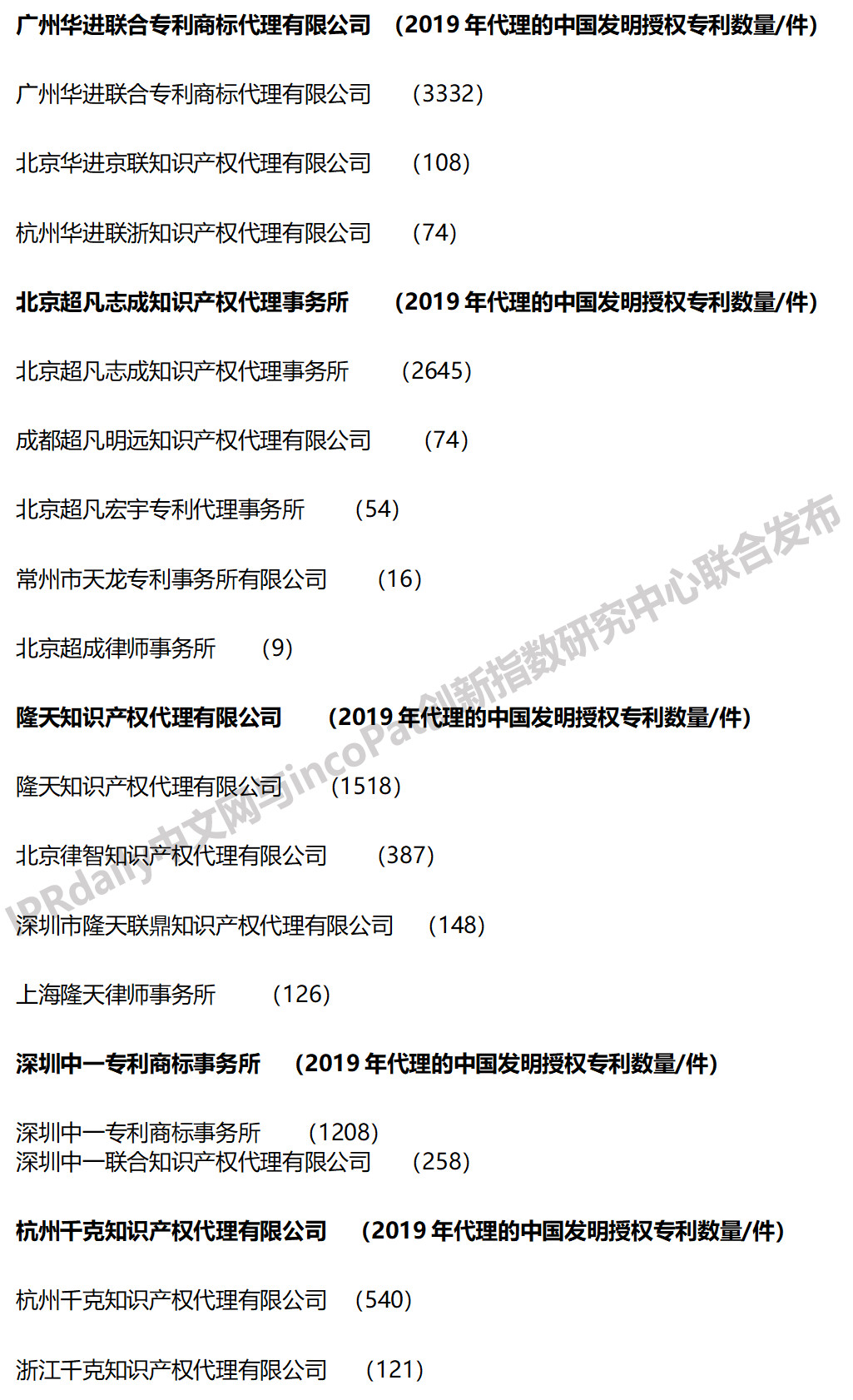 2019年全国专利代理机构「发明授权专利代理量」排行榜 (TOP100）