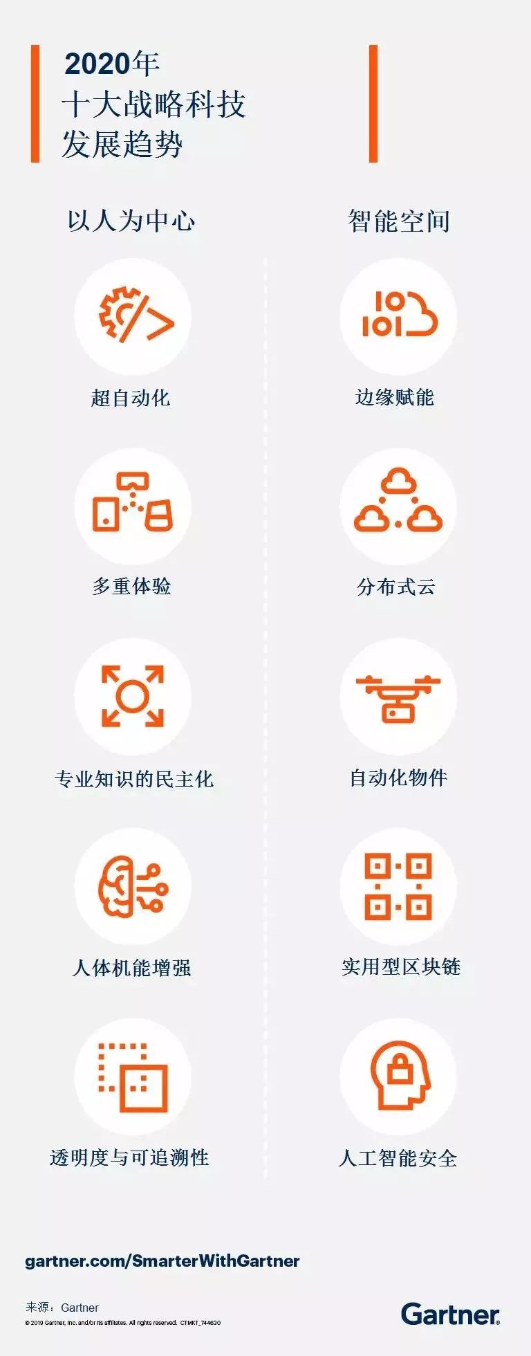 2020年十大战略科技发展趋势