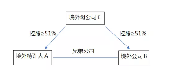 从商业特许经营备案角度分析境外企业如何在中国境内开展特许经营