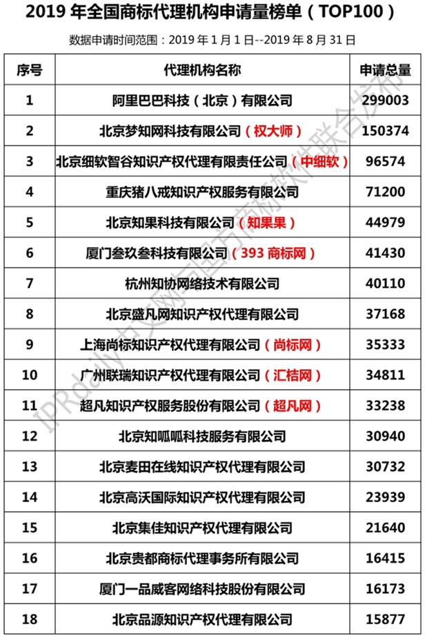 2019年全国商标代理机构申请量榜单（TOP100）