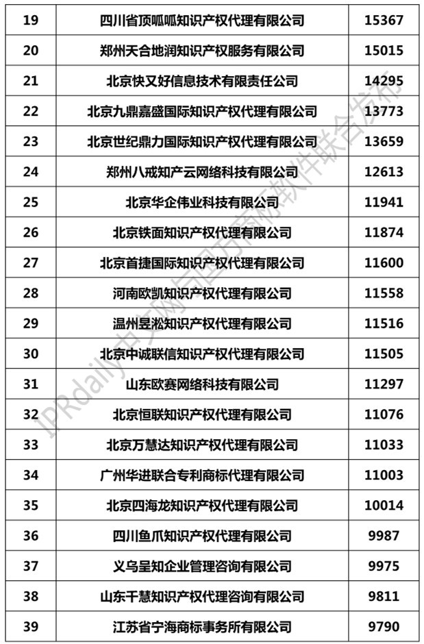 2019年全国商标代理机构申请量榜单（TOP100）