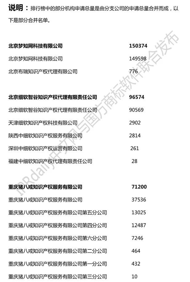 2019年全国商标代理机构申请量榜单（TOP100）