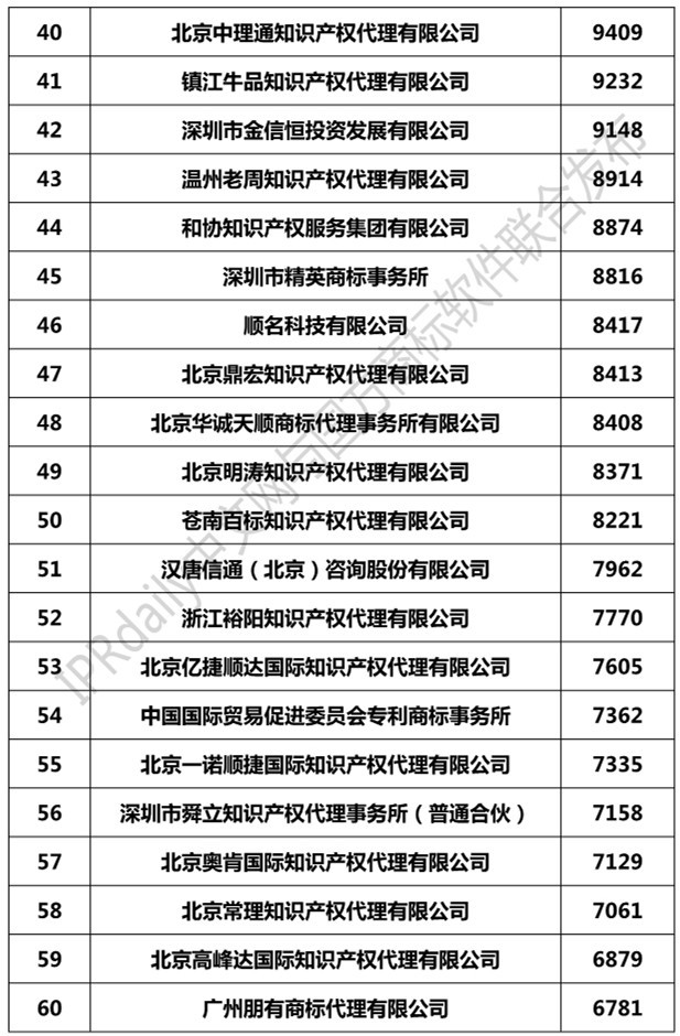 2019年全国商标代理机构申请量榜单（TOP100）