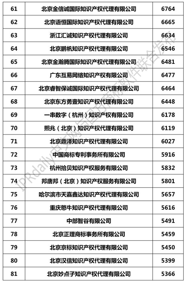 2019年全国商标代理机构申请量榜单（TOP100）