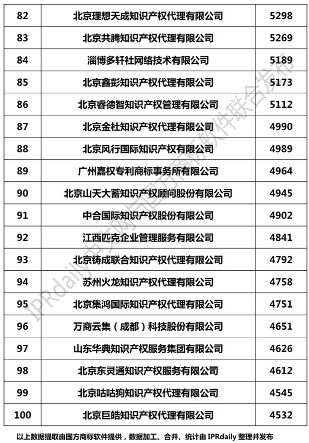 2019年全国商标代理机构申请量榜单（TOP100）