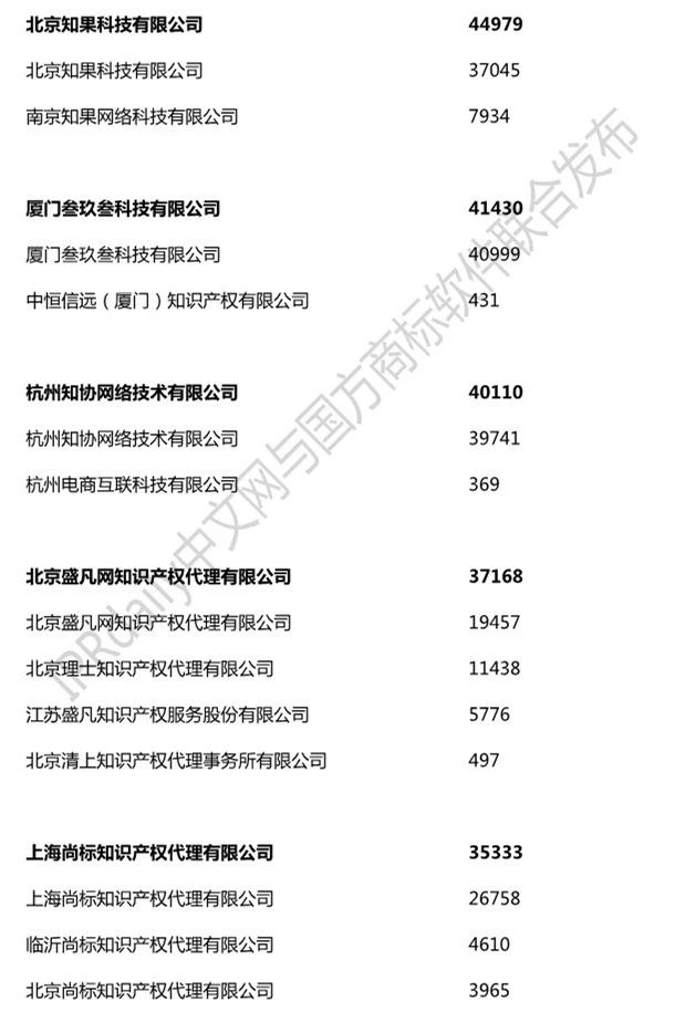 2019年全国商标代理机构申请量榜单（TOP100）