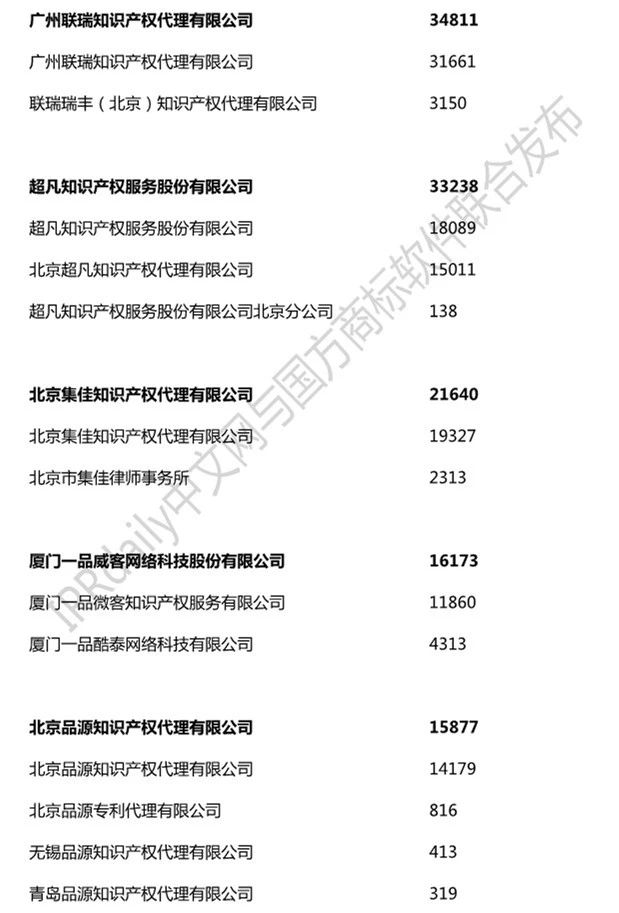 2019年全国商标代理机构申请量榜单（TOP100）