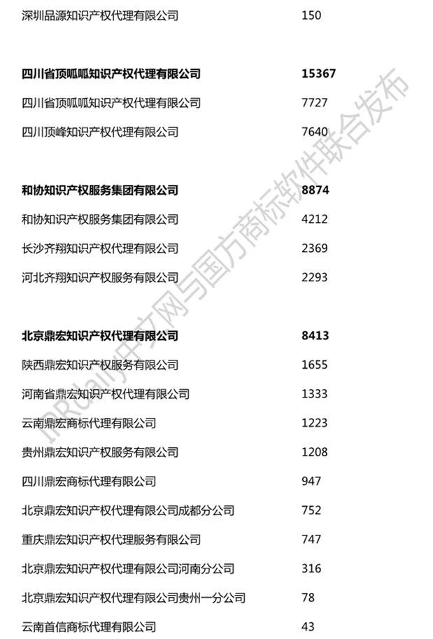 2019年全国商标代理机构申请量榜单（TOP100）