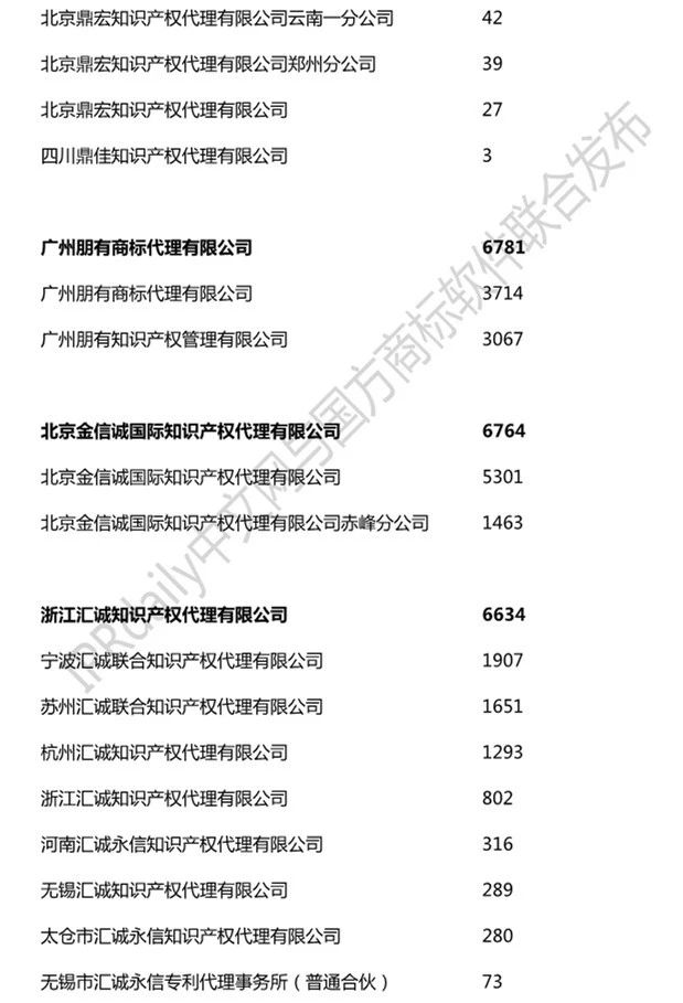 2019年全国商标代理机构申请量榜单（TOP100）