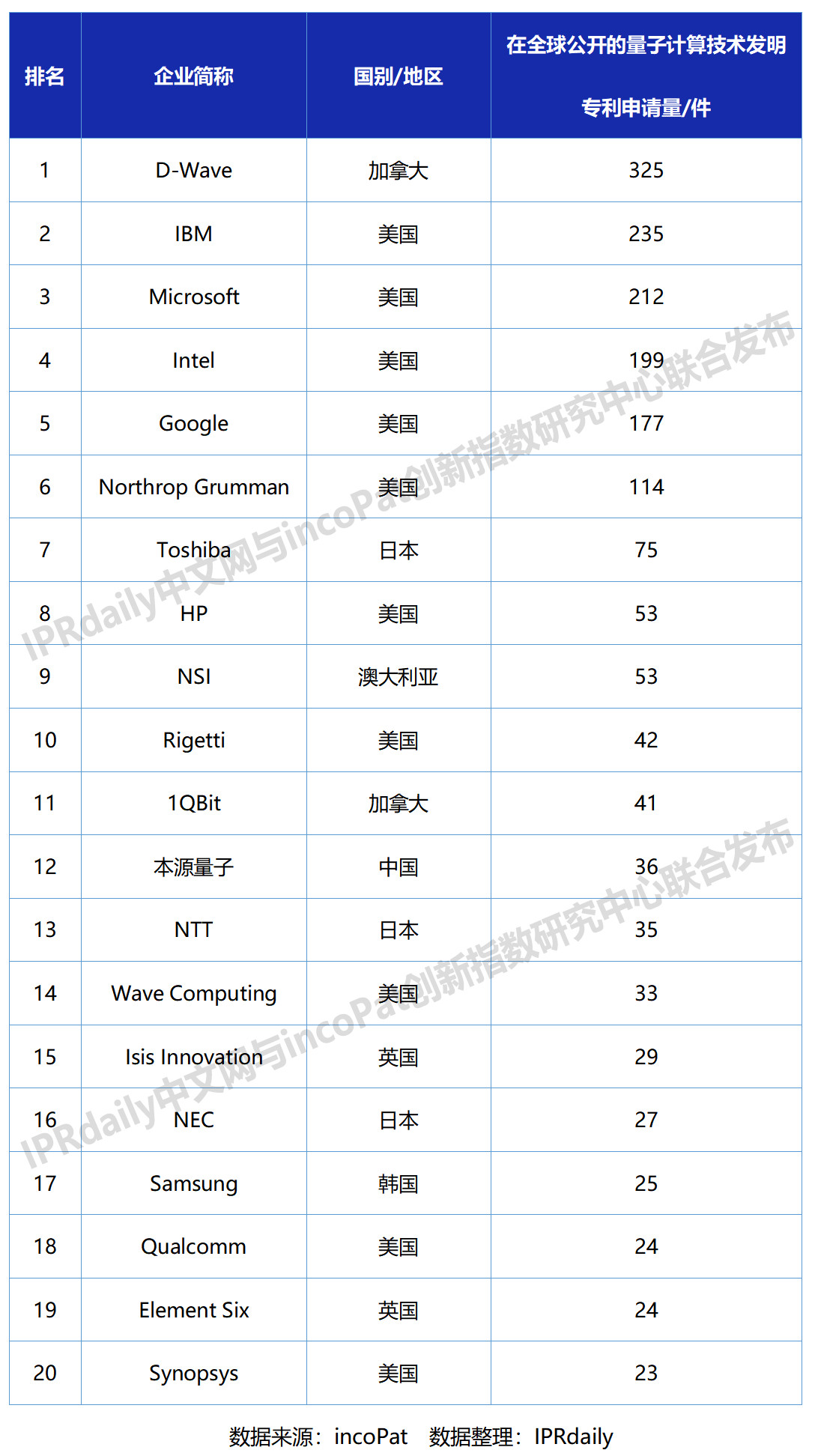 全球量子计算技术发明专利排行榜（TOP20）