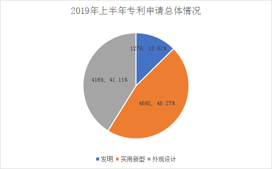 广州市白云区2019年上半年专利数据分析报告