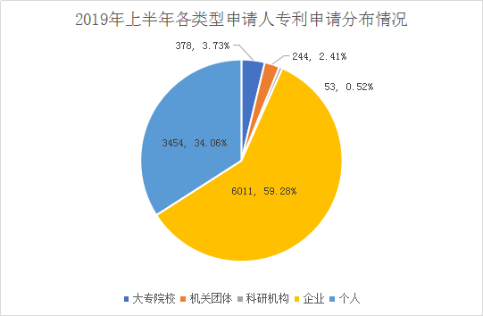 广州市白云区2019年上半年专利数据分析报告