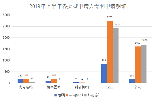 广州市白云区2019年上半年专利数据分析报告