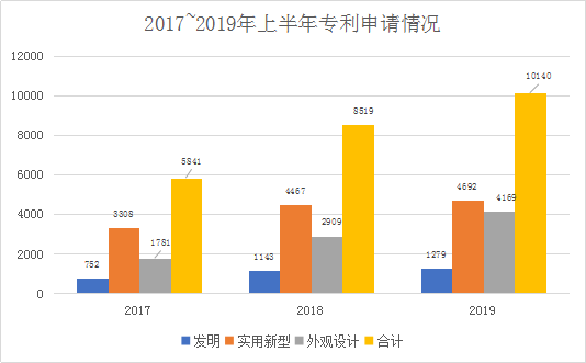 广州市白云区2019年上半年专利数据分析报告