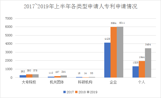 广州市白云区2019年上半年专利数据分析报告