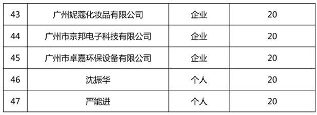 广州市白云区2019年上半年专利数据分析报告