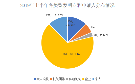 广州市白云区2019年上半年专利数据分析报告