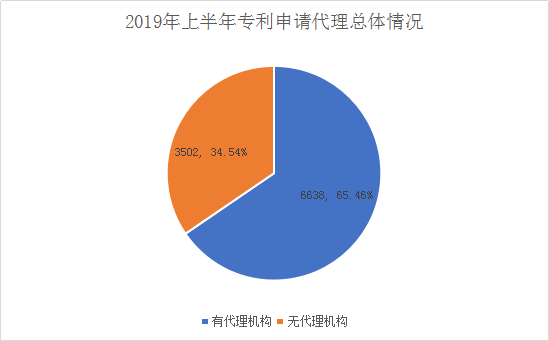 广州市白云区2019年上半年专利数据分析报告