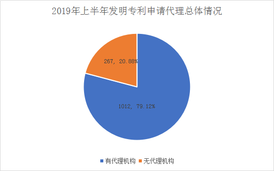 广州市白云区2019年上半年专利数据分析报告