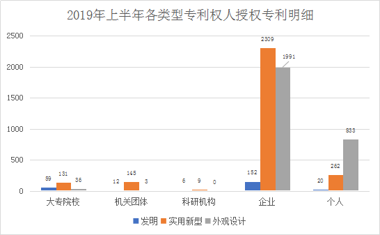 广州市白云区2019年上半年专利数据分析报告