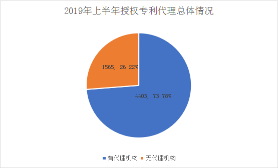 广州市白云区2019年上半年专利数据分析报告