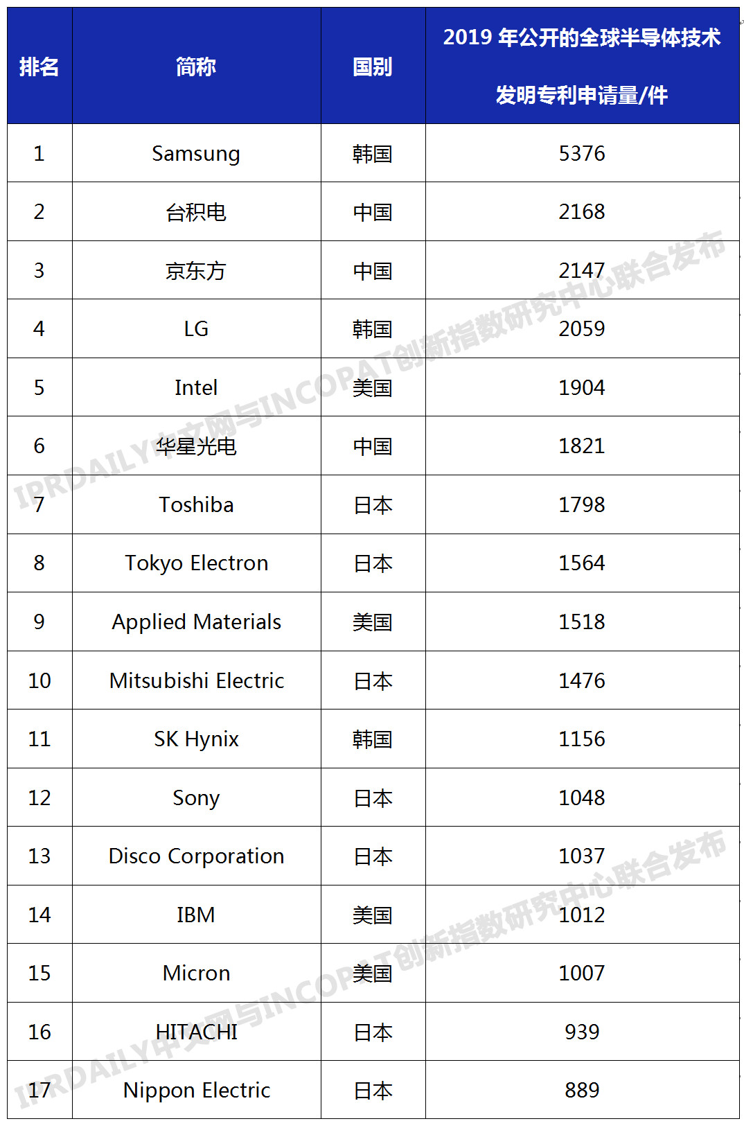 2019年全球半导体技术发明专利排行榜（TOP100）